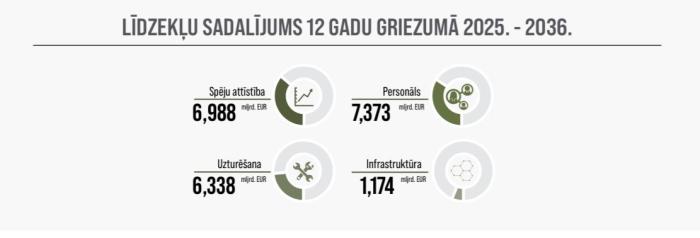 Infografika, kā tiks sadalīdz finansējums