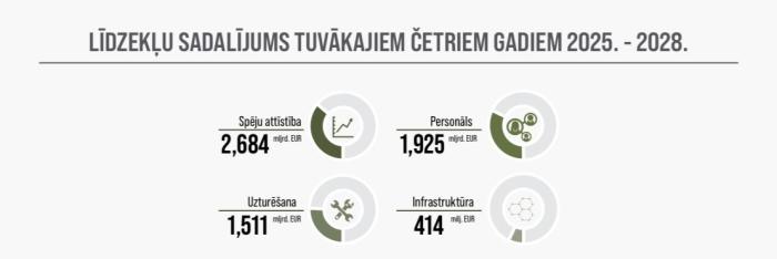 Budžeta sadalījums līdz 2028. gadam