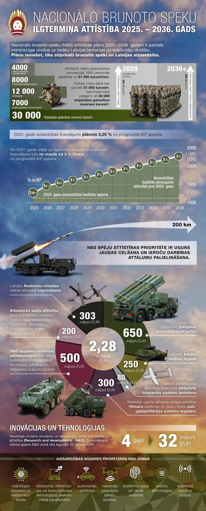 Inforgrafika par NBS attīstību