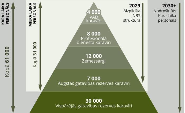 Infografika kā plānos nodrošināt Miera laika sastāvu