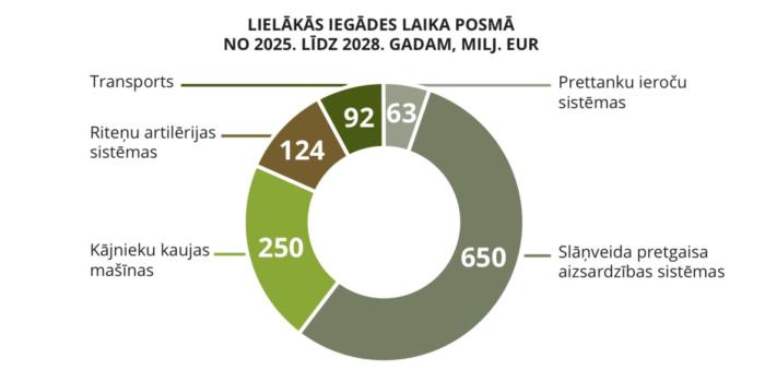 Kuri būs nākamie lielo spēju iepirkumi