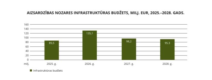 Kā tiks sadalīts infrastruktūrai finansējums