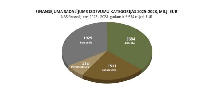 Kā tiks sadalītas investīcijas