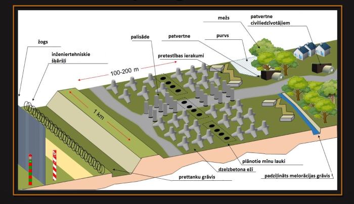 Polijas ģenerālštāba piedāvātā robežas fortifikācija.