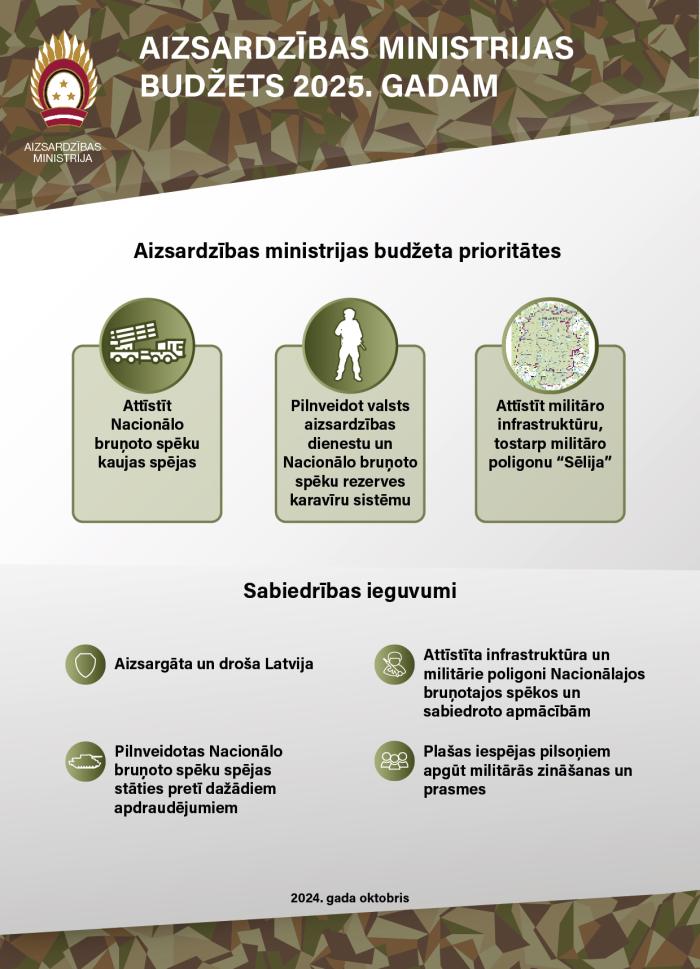 Inforgrafika par aizsardzības nozares prioritātēm