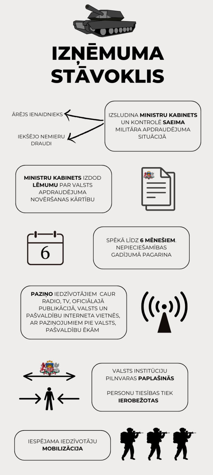 Infografika par izņēmuma stāvokli