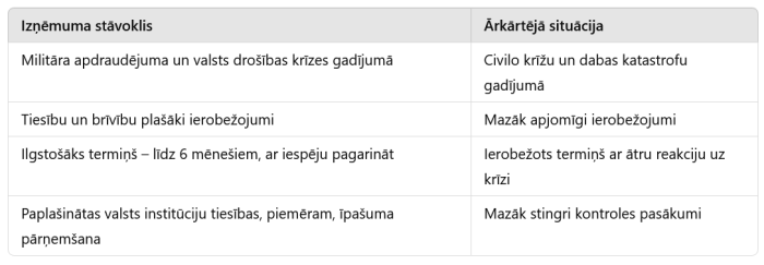 Tabula ar atšķirībām starp izņēmuma stāvokli un ākārtējo situāciju