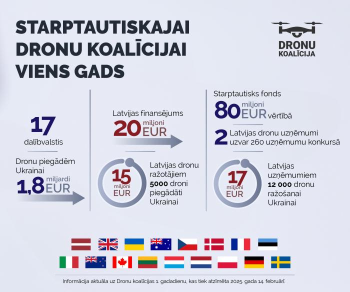 Dronu koalīcijas sasniegtais 2024. gadā